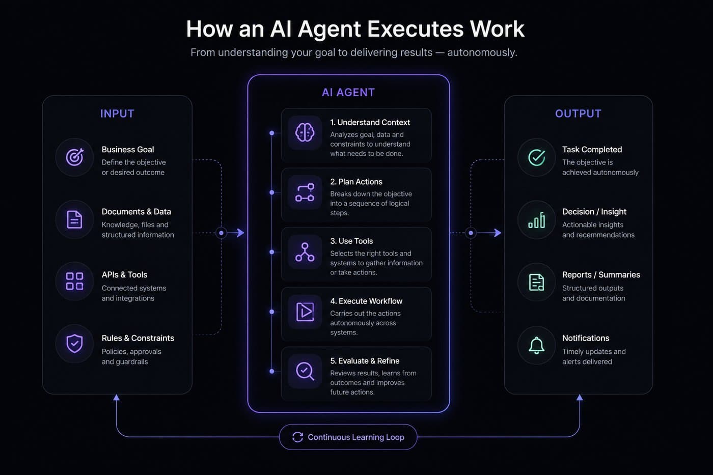 Diagram showing an AI agent processing input through understanding, planning, tool use, execution, and evaluation stages to produce output